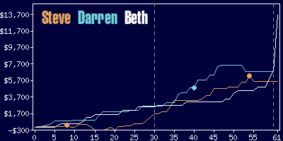 Game dynamics graph