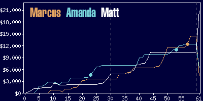 Game dynamics graph