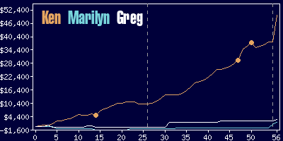 Game dynamics graph