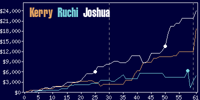 Game dynamics graph