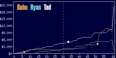 Game dynamics graph