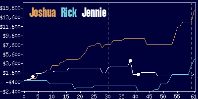 Game dynamics graph