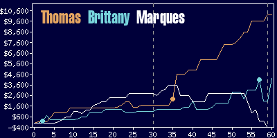 Game dynamics graph