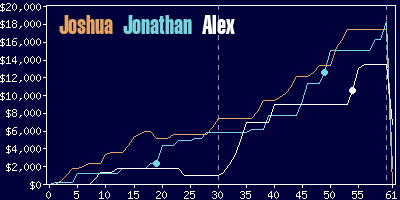 Game dynamics graph