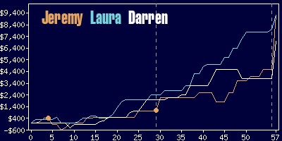 Game dynamics graph