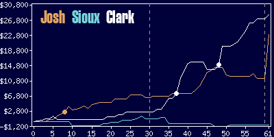 Game dynamics graph