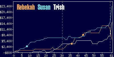 Game dynamics graph