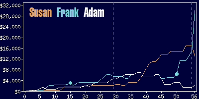 Game dynamics graph