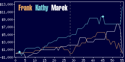 Game dynamics graph