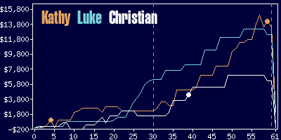 Game dynamics graph