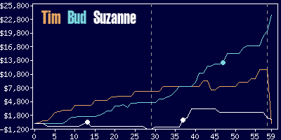 Game dynamics graph