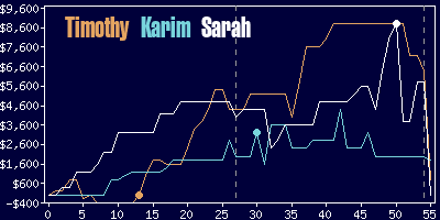 Game dynamics graph