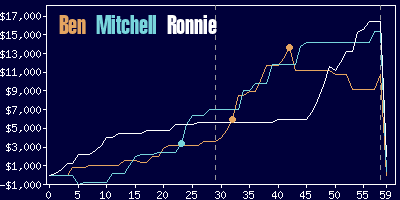 Game dynamics graph