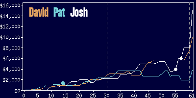 Game dynamics graph