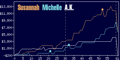 Game dynamics graph