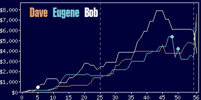 Game dynamics graph