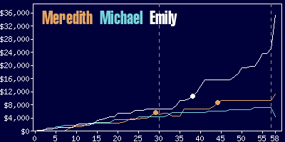 Game dynamics graph