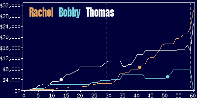 Game dynamics graph