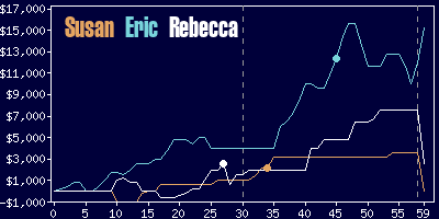 Game dynamics graph