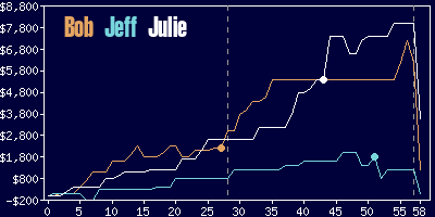 Game dynamics graph