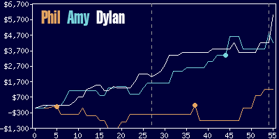 Game dynamics graph