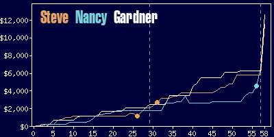 Game dynamics graph