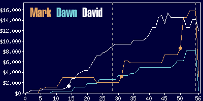 Game dynamics graph