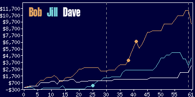 Game dynamics graph