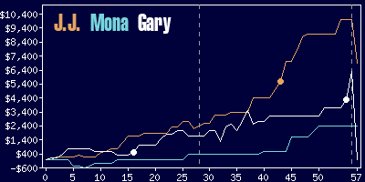 Game dynamics graph