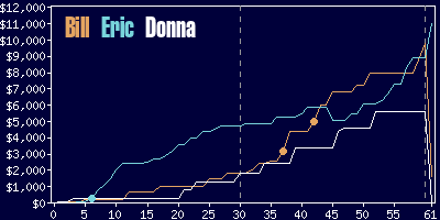 Game dynamics graph