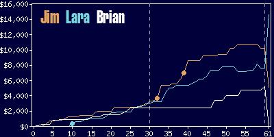 Game dynamics graph