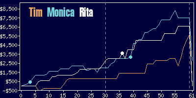 Game dynamics graph