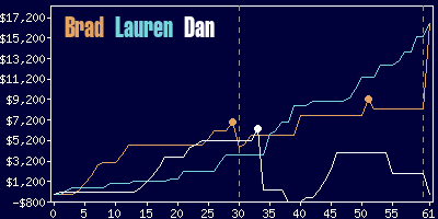 Game dynamics graph