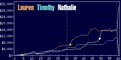 Game dynamics graph