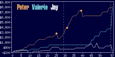 Game dynamics graph