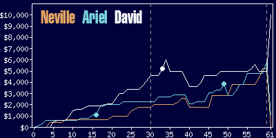 Game dynamics graph