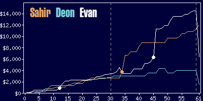 Game dynamics graph