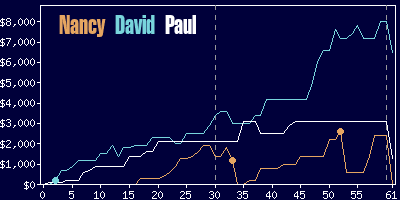 Game dynamics graph