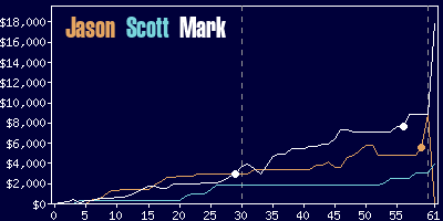 Game dynamics graph