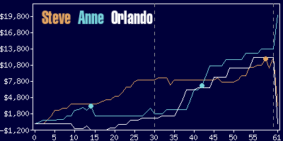 Game dynamics graph