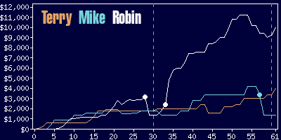 Game dynamics graph