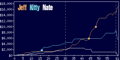 Game dynamics graph