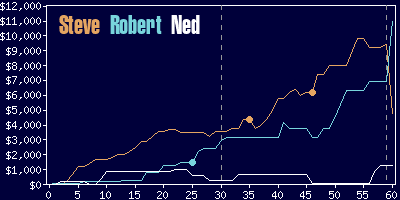 Game dynamics graph