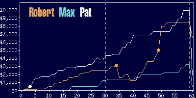 Game dynamics graph