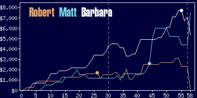 Game dynamics graph