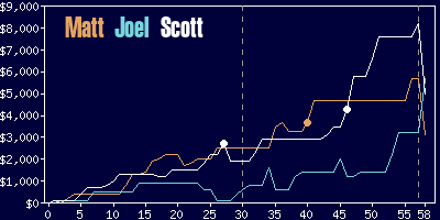 Game dynamics graph