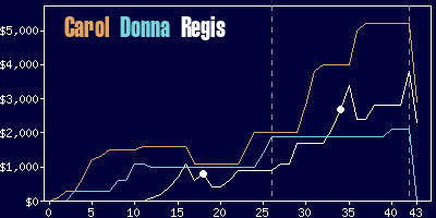 Game dynamics graph