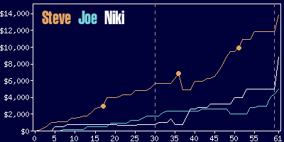 Game dynamics graph