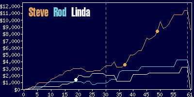 Game dynamics graph