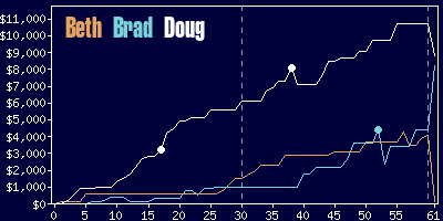 Game dynamics graph